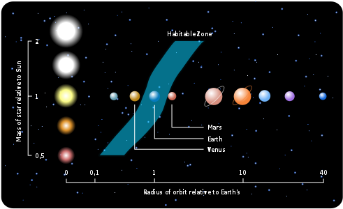 A diagram of planets and stars

Description automatically generated