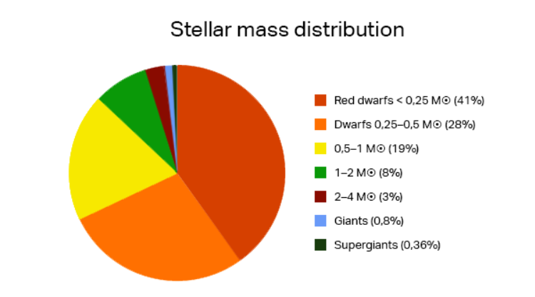 A pie chart with different colored circles

Description automatically generated